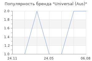 Популярность бренда Universal (Aus)