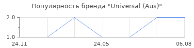 Популярность Universal (Aus)