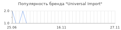 Популярность Universal Import
