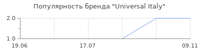 Популярность Universal Italy