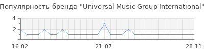 Популярность Universal Music Group International