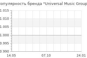 Популярность бренда Universal Music Group