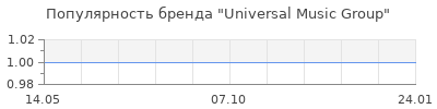 Популярность Universal Music Group