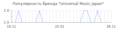 Популярность Universal Music Japan