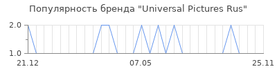 Популярность Universal Pictures Rus