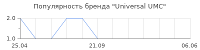 Популярность Universal UMC