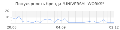 Популярность universal works