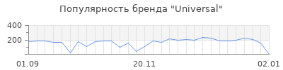 Популярность universal