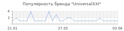 Популярность universalxxi