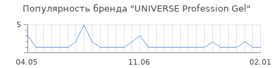 Популярность UNIVERSE Profession Gel