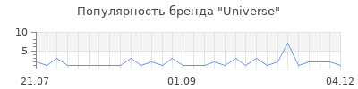 Популярность universe