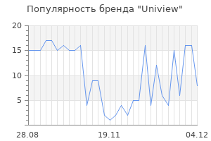 Популярность бренда uniview