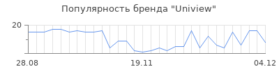 Популярность uniview