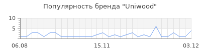 Популярность uniwood