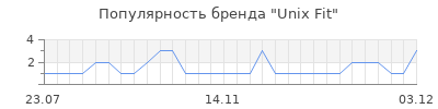 Популярность Unix Fit