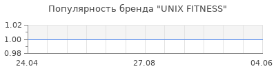 Популярность UNIX FITNESS