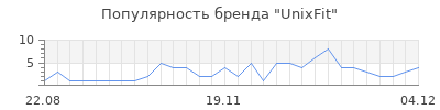 Популярность unixfit