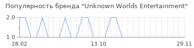 Популярность Unknown Worlds Entertainment