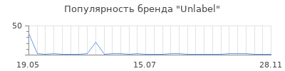 Популярность unlabel
