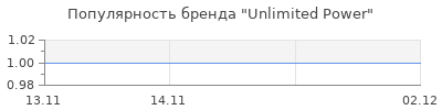 Популярность Unlimited Power