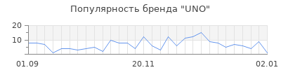 Популярность uno