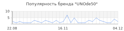 Популярность unode50