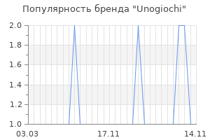Популярность бренда unogiochi