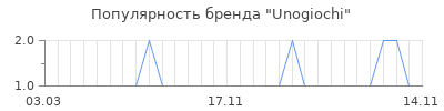 Популярность unogiochi
