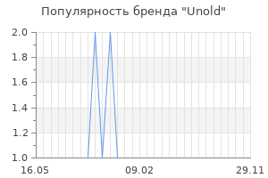 Популярность бренда unold
