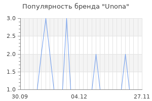 Популярность бренда unona