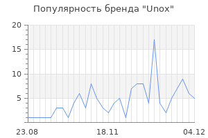 Популярность бренда Unox