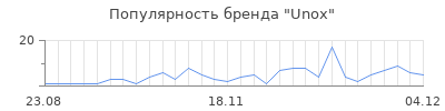 Популярность Unox