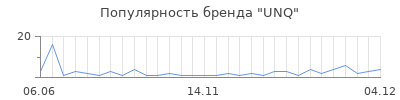 Популярность unq