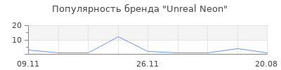 Популярность Unreal Neon