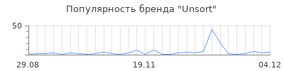 Популярность Unsort