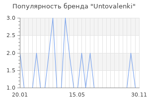 Популярность бренда Untovalenki