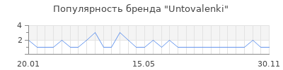 Популярность Untovalenki