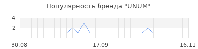 Популярность unum
