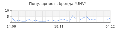 Популярность unv