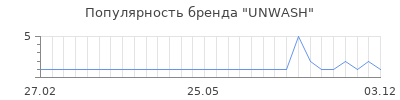 Популярность unwash