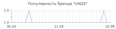 Популярность unze