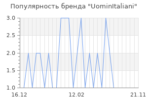 Популярность бренда uominitaliani