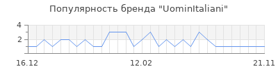 Популярность uominitaliani