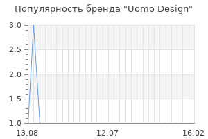 Популярность бренда uomo design