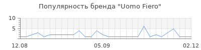 Популярность uomo fiero