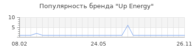 Популярность Up Energy