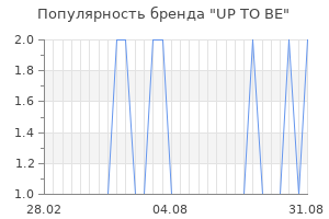 Популярность бренда up to be