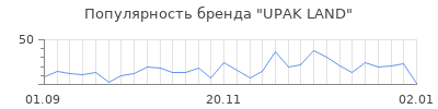 Популярность UPAK LAND