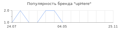Популярность upHere