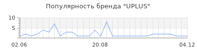 Популярность UPLUS